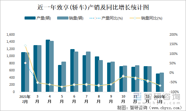 近一年致享(轿车)产销及同比增长统计图