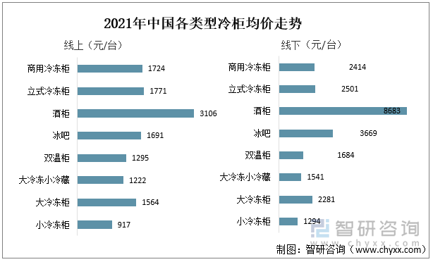 2021年中国各类型冷柜均价走势