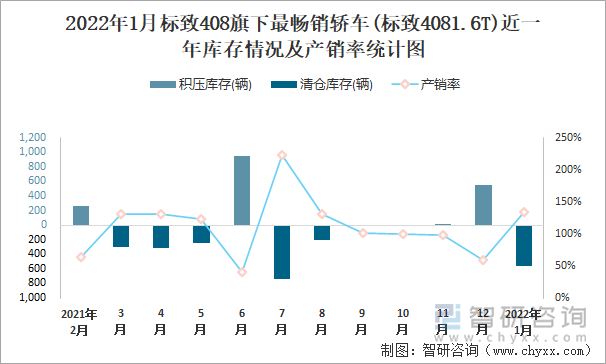 2022年1月标致408旗下最畅销车(标致4081.6T)近一年库存情况及产销率统计图