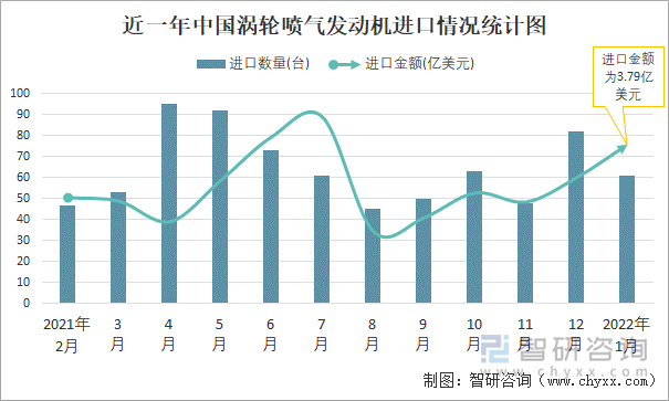 近一年中国涡轮喷气发动机进口情况统计图