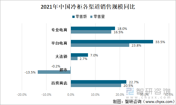 2021年中国冷柜各渠道销售规模同比