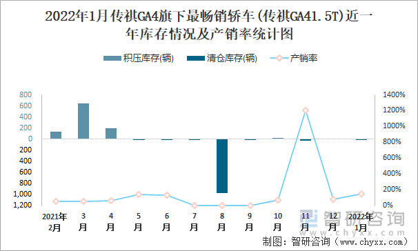 2022年1月传祺GA4旗下最畅销车(传祺GA41.5T)近一年库存情况及产销率统计图