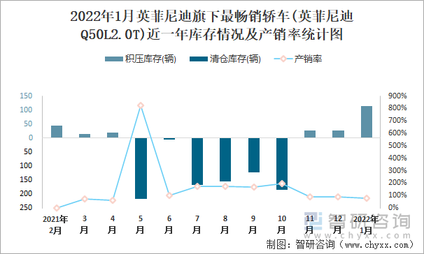 2022年1月英菲尼迪旗下最畅销车(英菲尼迪Q50L2.0T)近一年库存情况及产销率统计图