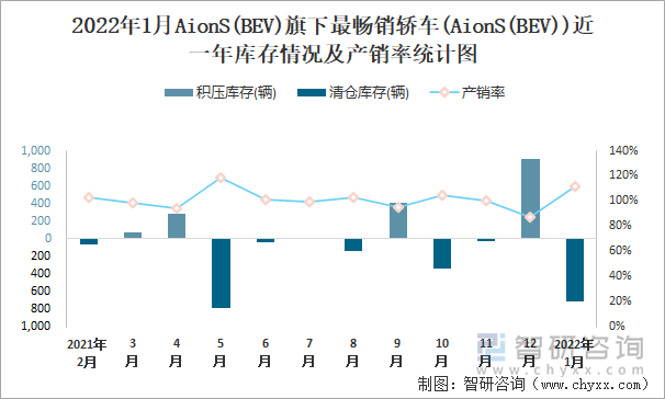 2022年1月AIONS(BEV)旗下最畅销车(AionS(BEV))近一年库存情况及产销率统计图