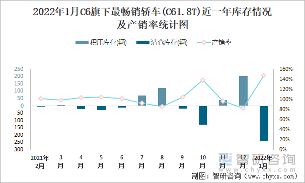 2022年1月C6旗下最畅销车(C61.8T)近一年库存情况及产销率统计图