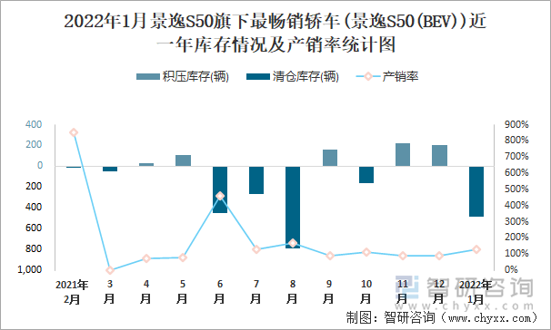 2022年1月景逸S50旗下最畅销车(景逸S50(BEV))近一年库存情况及产销率统计图