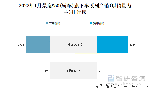 2022年1月景逸S50(轿车)旗下车系列产销(以销量为主)排行榜