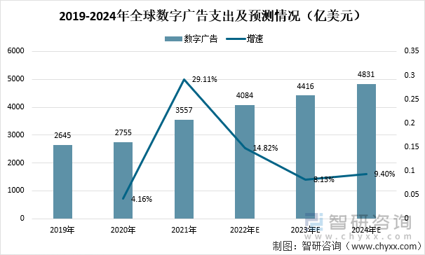 2019-2024年全球数字广告支出及预测情况（亿美元）