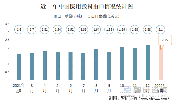 近一年中国医用敷料出口情况统计图