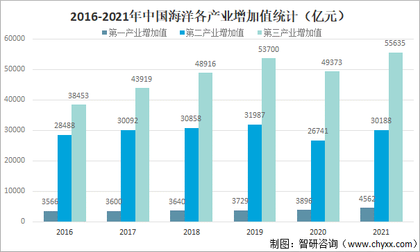 2016-2021年中国海洋各产业增加值统计