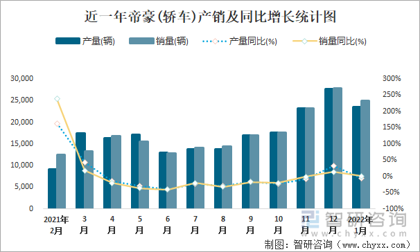 近一年帝豪(轿车)产销及同比增长统计图