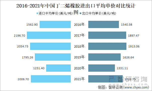 2016-2021年中国丁二烯橡胶进出口平均单价对比统计图