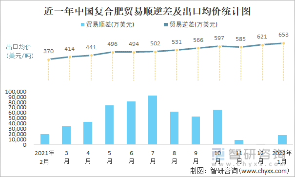 近一年中国复合肥顺逆差及出口均价统计图