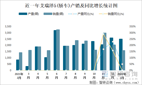 近一年艾瑞泽5(轿车)产销及同比增长统计图