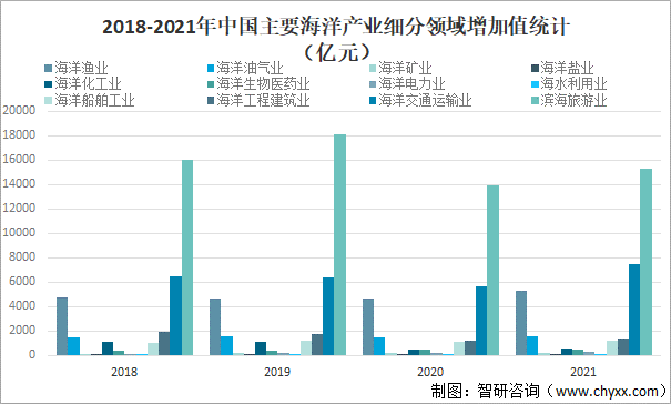 2018-2021年中国主要海洋产业细分领域增加值统计（亿元）