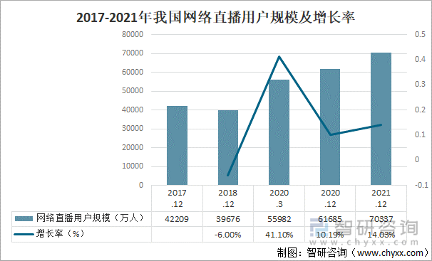 2017-2021年我国网络直播用户规模及增长率