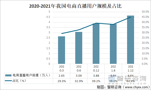 2020-2021年我国电商直播用户规模及占比