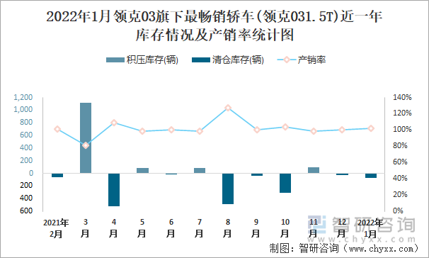 2022年1月领克03旗下最畅销车(领克031.5T)近一年库存情况及产销率统计图