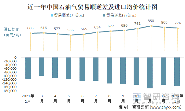 近一年中国石油气顺逆差及进口均价统计图