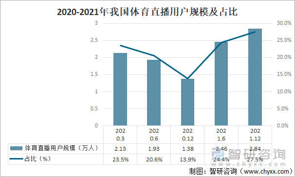 2020-2021年我国体育直播用户规模及占比