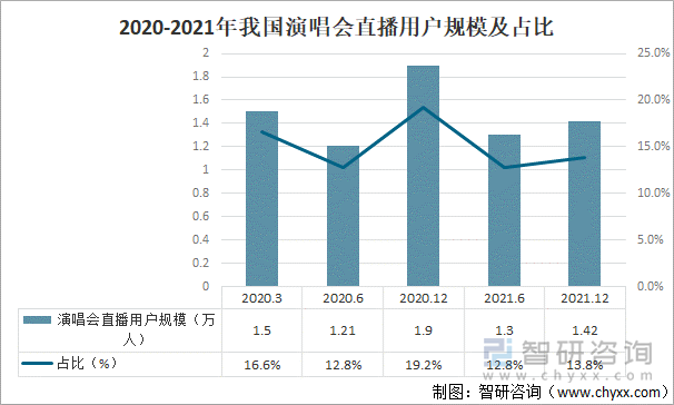 2020-2021年我国演唱会直播用户规模及占比