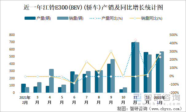 近一年江铃E300(BEV)(轿车)产销及同比增长统计图