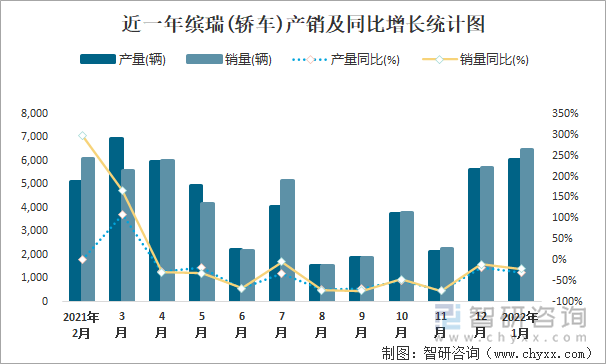 近一年缤瑞(轿车)产销及同比增长统计图