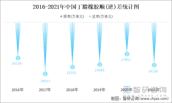 2016-2021年中国丁腈橡胶顺(逆)差统计图