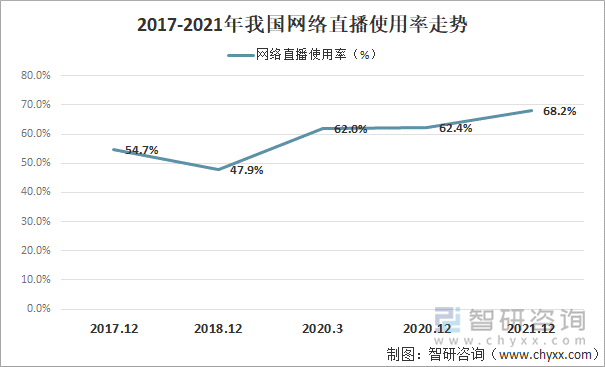 2017-2021年我国网络直播使用率走势