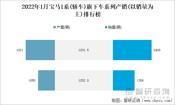 2022年1月宝马1系(轿车)旗下车系列产销(以销量为主)排行榜