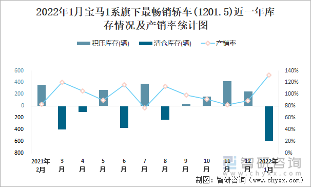 2022年1月宝马1系旗下最畅销车(1201.5)近一年库存情况及产销率统计图