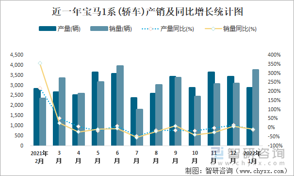 近一年宝马1系(轿车)产销及同比增长统计图