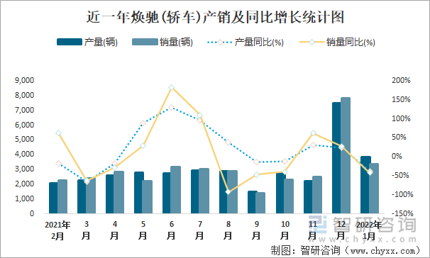 近一年焕驰(轿车)产销及同比增长统计图