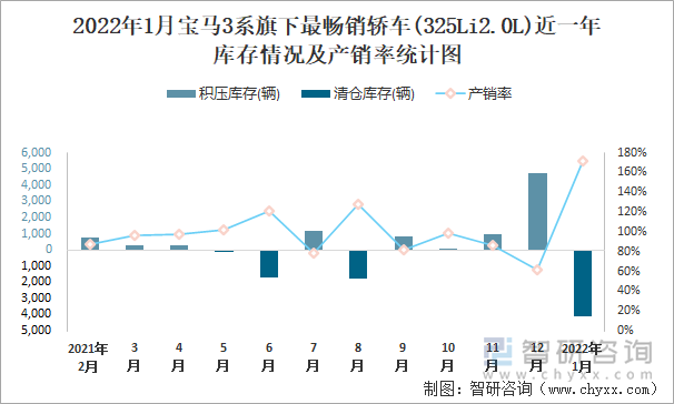 2022年1月宝马3系旗下最畅销车(325Li2.0L)近一年库存情况及产销率统计图