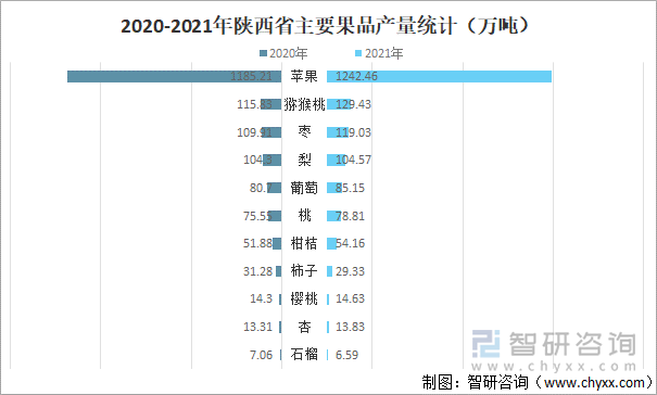 2020-2021年陕西省主要果品产量统计（万吨）