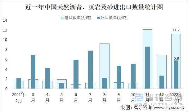 近一年中国天然沥青、页岩及砂进出口数量统计图