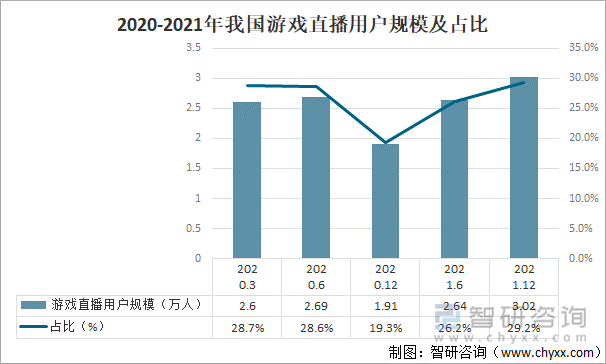 2020-2021年我国游戏直播用户规模及占比