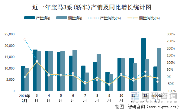 近一年宝马3系(轿车)产销及同比增长统计图