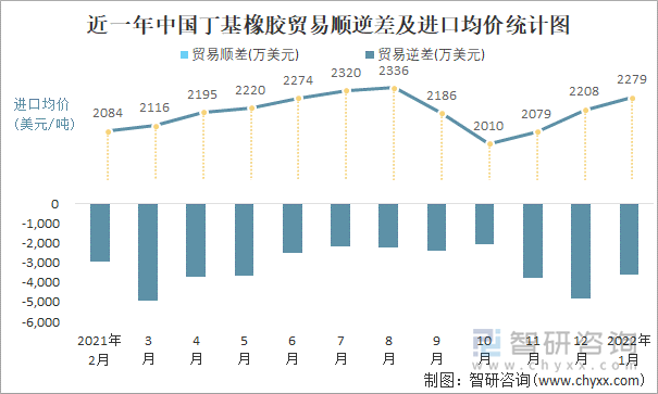 近一年中国丁基橡胶顺逆差及进口均价统计图