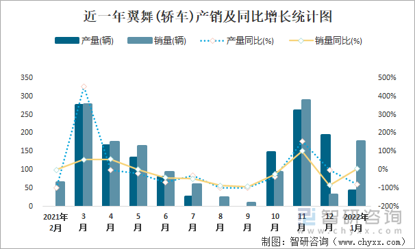 近一年翼舞(轿车)产销及同比增长统计图