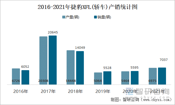 2016-2021年捷豹XFL(轿车)产销统计图