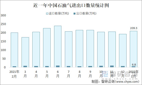 近一年中国石油气进出口数量统计图