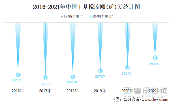 2016-2021年中国丁基橡胶顺(逆)差统计图