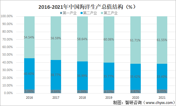 2016-2021年中国海洋生产总值结构