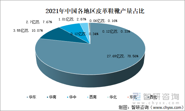 2021年中国各地区皮革鞋靴产量占比