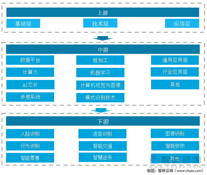 人工智能产业链