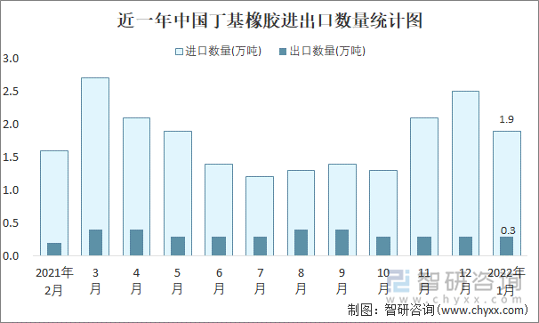 近一年中国丁基橡胶进出口数量统计图