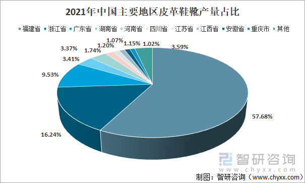 2021年中国主要地区皮革鞋靴产量占比