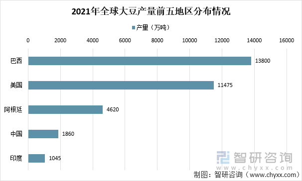 2021年全球大豆产量前五地区分布情况