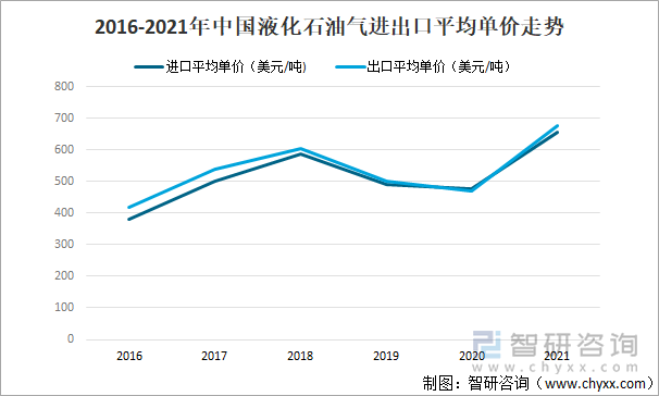 2016-2021年中国液化石油气进出口平均单价走势